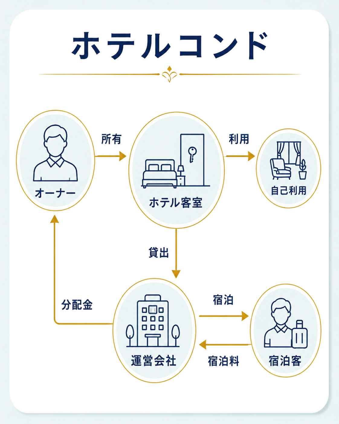 ホテルコンドのインフォグラフィック画像