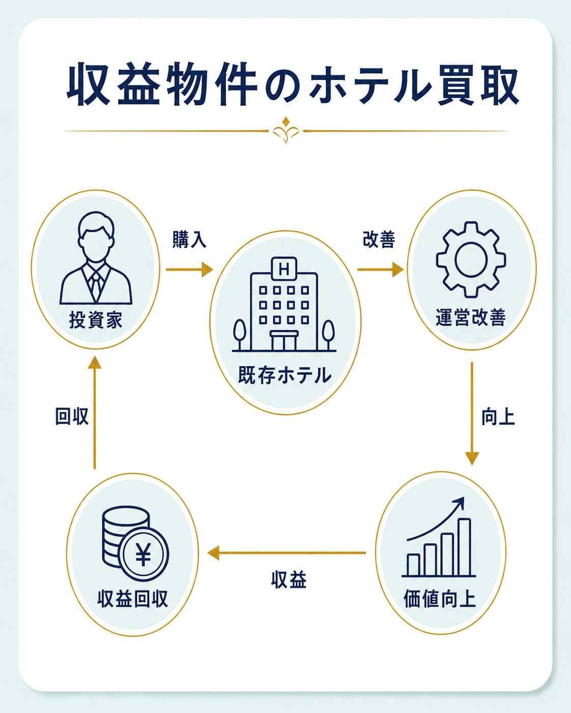 収益物件のホテル買取のインフォグラフィック画像