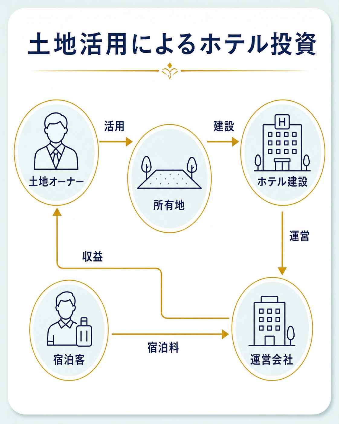 土地活用によるホテル投資のインフォグラフィック画像