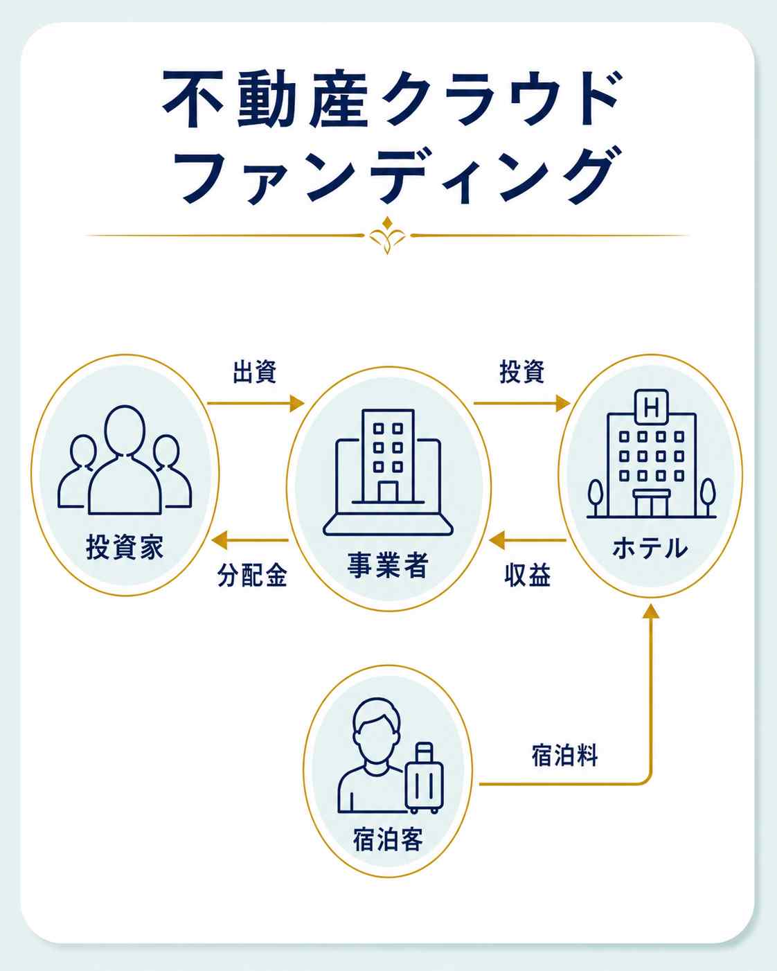 不動産クラウドファンディングのインフォグラフィック画像