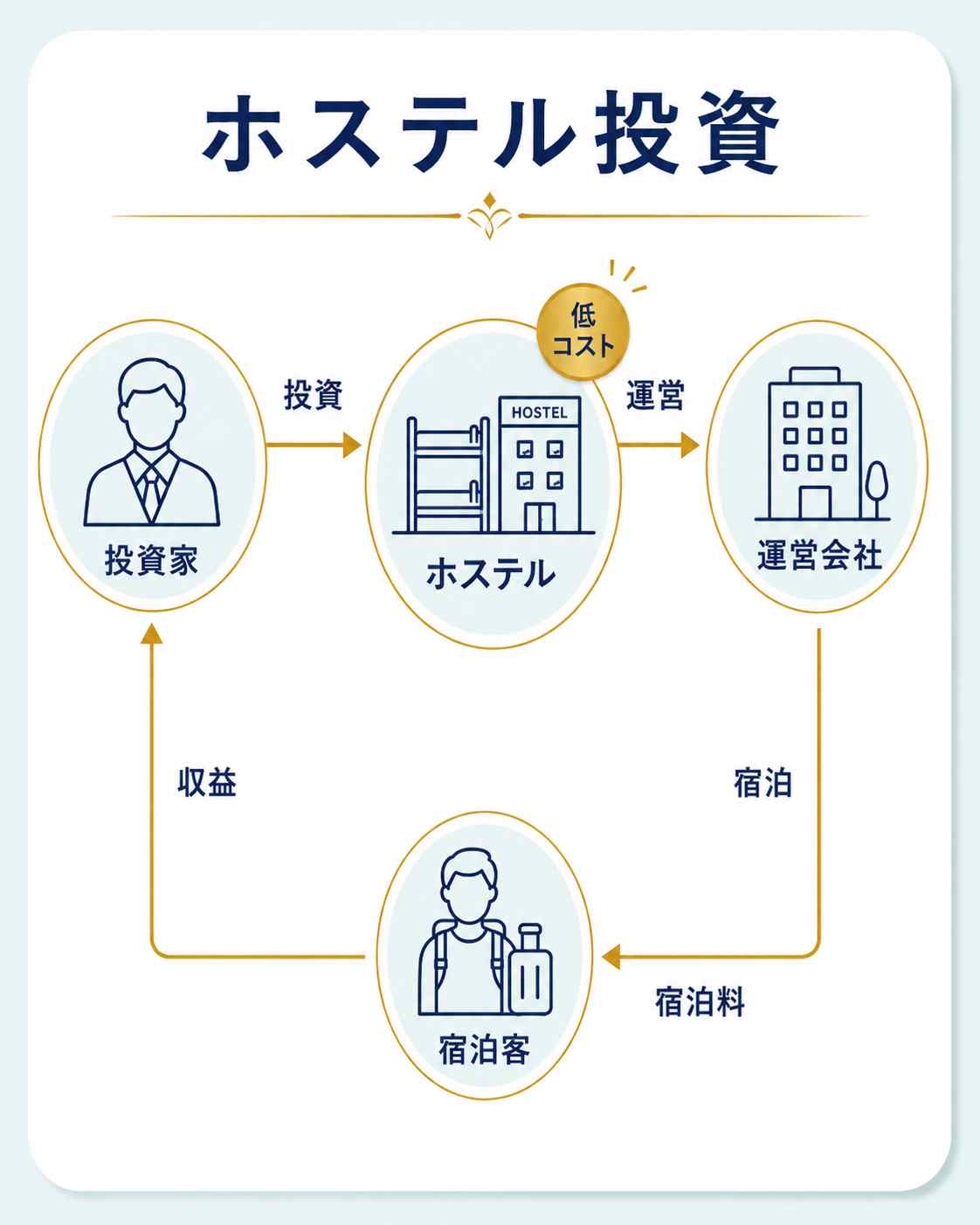 ホステル投資のインフォグラフィック画像